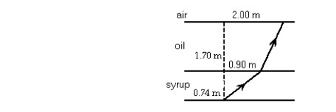   A tank holds a layer of oil,1.70 m thick,which floats on a layer of syrup that is 0.74 m thick.Both liquids are clear and do not intermix.A ray,which originates at the bottom of the tank on a vertical axis,crosses the oil-syrup interface at a point 0.90 m from the axis.The ray continues and arrives at the oil-air interface,2.00 m from the axis and at the critical angle.In the figure,the index of refraction of the oil is closest to: A) 1.84 B) 1.82 C) 1.80 D) 1.86 E) 1.88