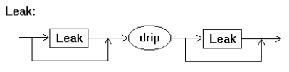 Show that the grammar below is ambiguous by drawing two distinct parse trees for the string  drip drip drip.   