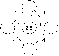 The diagram below represents an associative memory as describe in the text. Under what condition will the center neuron become excited?   A)  Any of the other neurons excited B)  Will never be excited C)  Any two of the other neurons excited D)  At least three of the other neurons excited