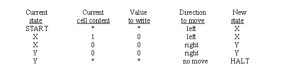 What action is performed by the Turing machine described below?   A)  It replaces any string of consecutive 1s to the left of an * with 0s. B)  It leaves the tape unchanged. C)  It places an * at the left end of any string of consecutive 1s appearing to the left of an *. D)  It complements the string of 0s and 1s appearing to the left of an *.