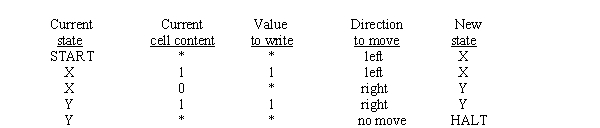What action is performed by the Turing machine described below?   A)  It replaces any string of consecutive 1s to the left of an * with 0s. B)  It leaves the tape unchanged. C)  It places an * at the left end of any string of consecutive 1s appearing to the left of an *. D)  It complements the string of 0s and 1s appearing to the left of an *.
