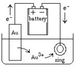Jewelry is often manufactured by electroplating an expensive metal such as gold over a cheaper metal. A setup for this process can be sketched as follows:   What would happen if the battery connections were suddenly reversed? A) The ring would continue to electroplate with gold. B) Gold ions in solution would get reduced and settle to the bottom of the container. C) Gold ions in solution would begin to electroplate onto the gold electrode. D) All electrolysis would stop.