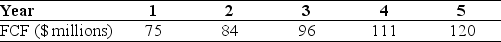 Use the information for the question(s) below. You expect DM Corporation to generate the following free cash flows over the next five years:   Beginning with year six, you estimate that DM's free cash flows will grow at 6% per year and that DM's weighted average cost of capital is 15%. If DM has $500 million of debt and 14 million shares of stock outstanding, then what is the price per share for DM Corporation?<div style=padding-top: 35px> 