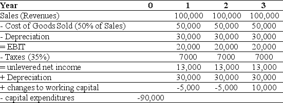Use the information for the question(s)  below. Epiphany Industries is considering a new capital budgeting project that will last for three years. Epiphany plans on using a cost of capital of 12% to evaluate this project. Based on extensive research, it has prepared the following incremental cash flow projects:    -Luther Industries has outstanding tax loss carryforwards of $70 million from losses over the past four years. If Luther earns $15 million per year in pre-tax income from now on, Luther first pays taxes in: A)  7 years B)  2 years C)  4 years D)  5 years