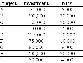 <strong>Use the table for the question(s) below. Consider the following list of projects:   Assuming that your capital is constrained, which project should you invest in last?</strong> A) Project A B) Project I C) Project D D) Project C <div style=padding-top: 35px> 