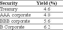 Use the table for the question(s)  below. Consider the following yields to maturity on various one-year zero-coupon securities:    -The credit spread of the B corporate bond is closest to: A)  1.6% B)  0.8% C)  1.0% D)  1.4%