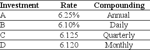 Use the table for the question(s)  below. Consider the following investment alternatives:    -Which alternative offers you the highest effective rate of return? A)  Investment A B)  Investment B C)  Investment C D)  Investment D