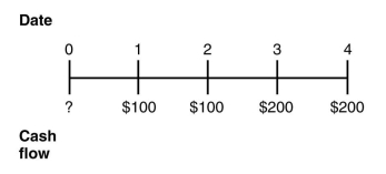 Consider the following timeline detailing a stream of cash flows:   If the current market rate of interest is 10%, then the present value of this stream of cash flows is closest to: A)  $674 B)  $600 C)  $460 D)  $287