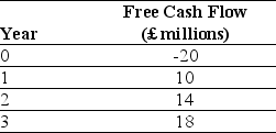 <strong>Use the information for the question(s) below. Luther Industries, a U.S. Corporation, is considering a new project located in Great Britain. The expected free cash flows from the project are detailed below:   You know that the spot exchange rate is S = 1.8862/£. In addition, the risk-free interest rate on dollars and pounds is 5.4% and 4.6% respectively. Assume that these markets are internationally integrated and the uncertainty in the free cash flow is not correlated with uncertainty in the exchange rate. You have determined that the dollar WACC for these cash flows is 10.2%. Which of the following statements is FALSE?</strong> A) If the U.S. tax rate exceeds the combined tax rate on all foreign income, it is valid to assume that the firm pays the same tax rate on all income no matter where it is earned. B) Firms can lower their taxes by pooling multiple foreign projects and accelerating the repatriation of earnings. C) Under U.S. tax law, multinational corporations may use any excess tax credits generated in high-tax foreign countries to offset their net U.S. tax liabilities on earnings in low-tax foreign countries. D) If the foreign tax rate exceeds the U.S. tax rate, because the U.S. tax credit exceeds the amount of U.S. taxes owed, no tax is owed in the United States. <div style=padding-top: 35px> 