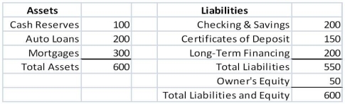 Use the following information to answer the question(s)  below. You are a risk manager for Security First Trust Savings and Loan (SFTSL) . SFTSL's balance sheet is as follows (in millions of dollars) :   The duration of the auto loans is three years and the duration of the mortgages is eight years. Both cash reserves and checking and savings have zero duration. The CDs have a duration of two years and the long-term financing has a ten year duration. -If interest rates are currently 5%, but fall to 4%, your estimate of the approximate change in SFTSL equity is closest to: A)  8% decrease B)  12% decrease C)  8% increase D)  14% increase