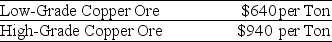Use the information for the question(s) below.    Coloma Cooper Incorporated is able to produce $640 worth of copper from one ton of low-grade copper ore. Because of its higher copper content, Coloma can produce $940 worth of copper from one ton of high-grade copper ore. -A mining company is offering to trade you 7,250 tons of low-grade copper ore for 5,000 tons of high-grade copper ore. Assuming you currently have 5,000 tons of high-grade ore, what should you do?