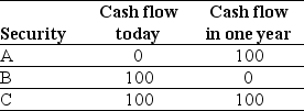 <strong>Use the table for the question(s) below. If the value of security C is $180, then what must be the value of security A?</strong> A) $80 B) $90 C) $100 D) Unable to determine without the risk-free rate.