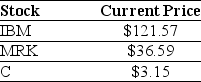 Use the information for the question(s) below. An exchange traded fund (ETF) is a security that represents a portfolio of individual stocks. Consider an ETF for which each share represents a portfolio of two shares of International Business Machines (IBM), three shares of Merck (MRK), and three shares of Citigroup Inc. (C). Suppose the current market price of each individual stock are shown below: The price per share of the ETF in a normal market is: