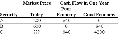 Use the table for the question(s)  below.    -Which of the following statements is FALSE? A)  No arbitrage opportunities will exist until the underlying prices diverge by more than the amount of the transaction costs. B)  Because you will generally pay a slightly lower price when you buy a security (the ask price)  than you receive when you sell (the bid price)  you will pay the bid-ask spread. C)  The price of a security should equal the present value of its cash flows, up to the transaction costs of trading the security and the cash flows. D)  In most markets, you must pay transactions costs to trade securities.