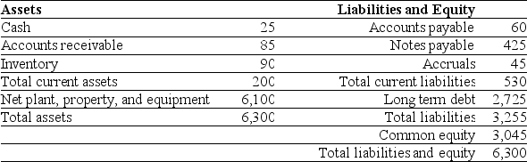 Use the table for the question(s)  below. Luther Industries had sales of $980 million and a cost of goods sold of $560 million in 2006. A simplified balance sheet for the firm appears below: Luther Industries Balance Sheet As of December 31, 2006 (millions of dollars)     -Luther's Accounts Receivable days is closest to: A)  42 days B)  39 days C)  32 days D)  59 days