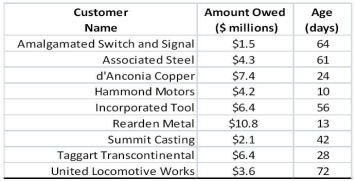 Use the following information for the question(s)  below. Wyatt Oil has the following accounts on its books:   Rearden extends credit on terms of 1/15, net 30. -The percentage of Wyatt's receivables that are still eligible to take the discount is closest to: A)  20.1% B)  32.1% C)  38.3% D)  42.2%