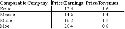 Use the information for the question(s) below. During the most recent fiscal year, KD Industries had revenues of $400 million and earnings of $30 million. KD has filed a registration statement with the SEC for its IPO. Before it is offered, KD's investment bankers would like to estimate the value of the company using comparable companies. The investment bankers have assembled the following information based on data for other companies in the same industry that have recently gone public. In each case the ratios are based upon the IPO price.   Based upon the price/earnings ratio, what would be a reasonable value for KD?<div style=padding-top: 35px> 