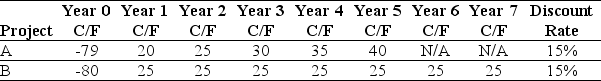 Use the table for the question(s)  below. Consider the following mutually exclusive projects:    -The NPV of project B is closest to: A)  $18.10 B)  $21.70 C)  $24.00 D)  $16.90