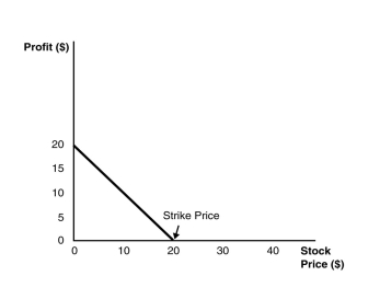 <strong>Use the figure for the question(s) below.   This graph depicts the payoffs of:</strong> A) a long position in a put option at expiration. B) a short position in a call option at expiration. C) a short position in a put option at expiration. D) a long position in a call option at expiration. <div style=padding-top: 35px> 