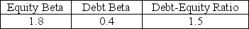 Use the following information to answer the question(s)  below. Nielson Motors (NM)  is a newly public firm with 25 million shares outstanding. You are doing a valuation analysis of Nielson and you estimate its free cash flow in the coming year to be $40 million. You expect the firm's free cash flows to grow by 4% per year in subsequent years. Because the firm has only been listed on the stock exchange for a short time, you do not have an accurate assessment of Nielson's equity beta. However, you do have the following data for another firm in the same industry:    Nielson has a much lower debt-equity ratio of .5, which is expected to remain stable, and Nielson's debt is risk free. Nielson's corporate tax rate is 40%, the risk-free rate is 5%, and the expected return on the market portfolio is 10%. -Consider the following equation: r<sub>wacc</sub> = r<sub>U</sub> - τ<sub>c</sub>dr<sub>D</sub> The term<sub> </sub>r<sub>U</sub> in this equation is: A)  the firm's unlevered cost of debt. B)  the firm's cost of debt. C)  the project's unlevered cost of capital. D)  the project's debt to value ratio.