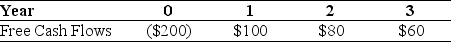 Use the information for the question(s)  below. Aardvark Industries is considering a project that will generate the following free cash flows:    You are also provided with the following market value balance sheet and information regarding Aardvark's cost of capital:    -The unlevered value of Aardvark's new project is closest to: A)  $205 B)  $100 C)  $164 D)  $202