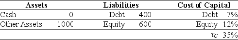 Use the information for the question(s)  below. Aardvark Industries is considering a project that will generate the following free cash flows:    You are also provided with the following market value balance sheet and information regarding Aardvark's cost of capital:    -The unlevered value of Aardvark's new project is closest to: A)  $205 B)  $100 C)  $164 D)  $202