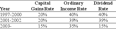 Use the information for the question(s)  below. Consider the following tax rates:    *The current tax rates are set to expire in 2008 unless Congress extends them. The tax rates shown are for financial assets held for one year. For assets held less than one year, capital gains are taxed at the ordinary income tax rate (currently 35% for the highest bracket) ; the same is true for dividends if the assets are held for less than 61 days. -The effective dividend tax rate for a one-year individual investor in 1999 is closest to: A)  0% B)  20% C)  25% D)  40%