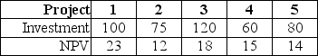 Use the following information to answer the question(s)  below. Nielson Motors has a debt-equity ratio of 1.8, an equity beta of 1.6, and a debt beta of 0.20. It is currently evaluating the following projects, none of which would change Nielson's volatility.    (All amounts are in $millions.)  -Nielson Motors should accept those projects with profitability ratios greater than: A)  0.15 B)  0.175 C)  0.20 D)  0.225