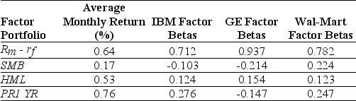 Use the table for the question(s)  below. Consider the following information regarding the Fama French Carhart four factor model:    -According to a survey of 392 CFOs conducted by John Graham and Campbell Harvey, the most common method used in corporate America to estimate the cost of capital is A)  the CAPM. B)  multifactor models. C)  characteristic models. D)  the dividend discount model.