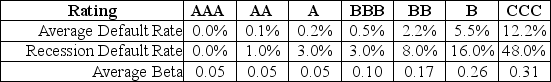 <strong>Use the following information to answer the question(s) below. Consider the following information regarding corporate bonds: Rearden Metal has a bond issue outstanding with ten years to maturity, a yield to maturity of 8.6%, and a B rating. The bondholders expected loss rate in the event of default is 50%. Assuming a normal economy the expected return on Rearden Metal's debt is closest to:</strong> A) 0.6% B) 1.6% C) 4.6% D) 6.0%