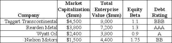 <strong>Use the following information to answer the question(s) below. Consider the following information regarding corporate bonds: Your estimate of the asset beta for Taggart Transcontinental is closest to:</strong> A) 0.42 B) 0.59 C) 0.66 D) 0.71