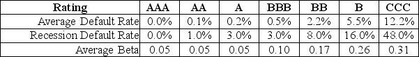 <strong>Use the following information to answer the question(s) below. Consider the following information regarding corporate bonds: Your firm is planning to invest in a new power generation system. Galt Industries is an all equity firm that specializes in this business. Suppose Galt's equity beta is 0.75, the risk-free rate is 3%, and the market risk premium is 6%. If your firm's project is all equity financed, then your estimate of your cost of capital is closest to:</strong> A) 5.25% B) 6.00% C) 6.75% D) 7.50%