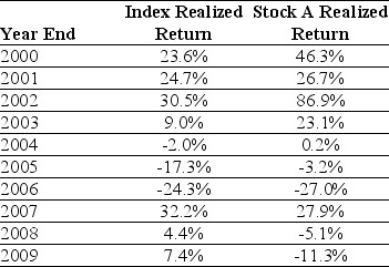 Use the table for the question(s)  below. Consider the following realized annual returns:    -The average annual return on the Index from 2000 to 2009 is closest to: A)  7.10% B)  4.00% C)  9.75% D)  8.75%