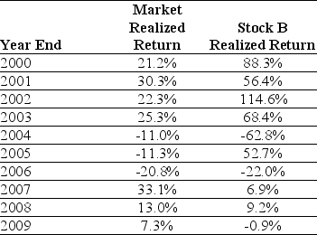 Use the table for the question(s) below. Consider the following realized annual returns:    -Suppose that you want to use the 10 year historical average return on the Market to forecast the expected future return on the Market. Calculate the 95% confidence interval for your estimate of the expect return.