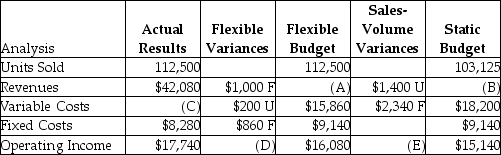 Nicholas Company manufacturers TVs.Some of the company's data was misplaced.Use the following information to replace the lost data:   Required: a.What are the respective flexible-budget revenues (A)? b.What are the static-budget revenues (B)? c.What are the actual variable costs (C)? d.What is the total flexible-budget variance (D)? e.What is the total sales-volume variance (E)? f.What is the total static-budget variance?<div style=padding-top: 35px> 