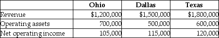 Antique Corp uses the investment center concept for the museums that it manages.Selected operating data for three of its museums for 2015 are as follows: Required: a.Compute the return on investment for each division. b.Which museum manager is doing best based only on ROI? Why? c.What other factors should be included when evaluating the managers?
