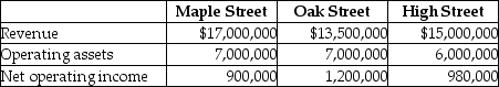 Gas Supply Corporation uses the investment center concept for the gasoline stations that it manages in the city.Consolidated has a 15% required rate of return on investment in order for a branch station to be viable.Select operating data for three of its stations for 2015 are as follows: Required: a.Compute the return on investment for each station. b.Which station manager is doing best based only on ROI? Why? c.Are any of the stations in danger of being closed due to lack of performance? d.What other factors should be included when evaluating the managers?