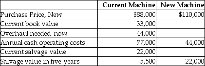 EIF Manufacturing Company needs to overhaul its drill press or buy a new one.The facts have been gathered,and they are as follows: Required: Which alternative is the most desirable with a current required rate of return of 20%? Show computations,and assume no taxes.