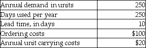 For supply item ABC,Andrews Company has been ordering 125 units based on the recommendation of the salesperson who calls on the company monthly.A new purchasing agent has been hired by the company who wants to start using the economic-order-quantity method and its supporting decision elements.She has gathered the following information: Required: Determine the EOQ,average inventory,orders per year,average daily demand,reorder point,annual ordering costs,and annual carrying costs.
