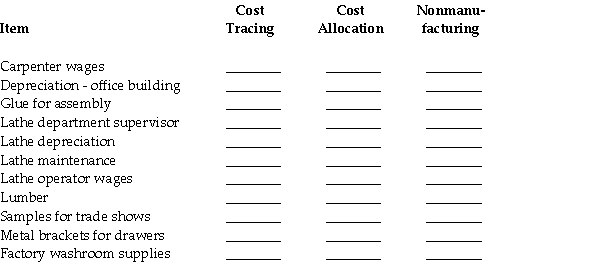 Archambeau Products Company manufactures office furniture.Recently,the company decided to develop a formal cost accounting system and classify all costs into three categories.Categorize each of the following items as being appropriate for (1)cost tracing to the finished furniture,(2)cost allocation of an indirect manufacturing cost to the finished furniture,or (3)as a nonmanufacturing item.