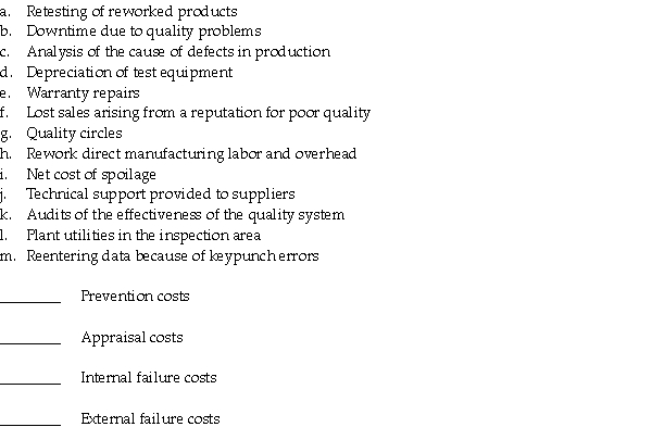 Ply Corp manufactures doors.Classify each of the following quality costs as prevention costs,appraisal costs,internal failure costs,or external failure costs.