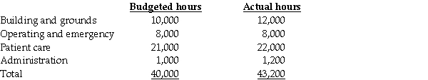The fixed costs of operating the maintenance facility of General Hospital are $4,500,000 annually.Variable costs are incurred at the rate of $30 per maintenance-hour.The facility averages 40,000 maintenance-hours a year.Budgeted and actual hours per user for 20X3 are as follows: Assume that budgeted maintenance-hours are used to calculate the allocation rates. Required: a.If a single-rate cost-allocation method is used,what amount of maintenance cost will be budgeted for each department? b.If a single-rate cost-allocation method is used,what amount of maintenance cost will be allocated to each department based on actual usage? c.If a dual-rate cost-allocation method is used,what amount of maintenance cost will be budgeted for each department? d.If a dual-rate cost-allocation method is used,what amount of maintenance cost will be allocated to each department based on actual usage? Based on budgeted usage for fixed operating costs and actual usage for variable operating costs?