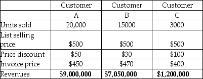 Consider revenues from three of Megafy's 10 wholesale customers in 2015: What conclusion can be drawn from the above data? Which steps the manager of the company can take?