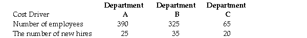 The cost of the personnel department at the Binix Company has always been charged to the production departments based upon number of employees.Recently,opinions gathered from the department managers indicated that the number of new hires might also be a predictor of personnel costs to be assigned.Total personnel department costs are $180,000. Required: Using the above data,prepare a report that contrasts the different amounts of personnel department cost that would be allocated to each of the production departments if the cost driver used is: a.number of employees. b.the number of new hires. c.Which cost estimation method is being used by Binix Company?