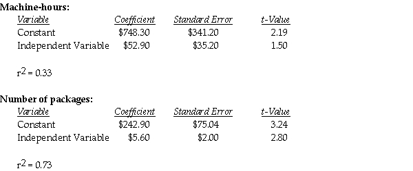 Schotte Manufacturing Company uses two different independent variables (machine-hours and number of packages)in two different equations to evaluate costs of the packaging department.The most recent results of the two regressions are as follows: Required: a.What are the estimating equations for each cost driver? b.Which cost driver is best and why?