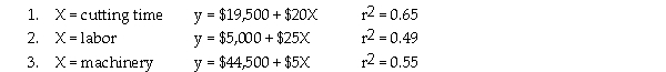 Arfaei Company manufactures chairs.Because the efforts of manufacturing are approximately equal between labor and machinery,management is considering other possible cost drivers.By considering different cost drivers,it is anticipated that the estimating process can be improved.The following cost estimating equations with their r<sup>2</sup> values have been determined for 20X5: Required: a.Which equation should be selected for the analysis? b.What other factors should be included in the selection of the estimating equation?