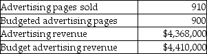 Complete a performance report for the month of May, 2012, for the Daily Bulletin, a regional newspaper. Use four columns: 1) Actual Result; 2) Budgeted Amount; 3) Difference: Actual Result minus Budgeted Amount; 4) Difference as a Percentage of Budgeted Amount; AND, three rows: 1) advertising pages sold; 2) average rate per page; 3) advertising revenues. Use the given the following data:    Does the report indicate any cause for managerial investigation?