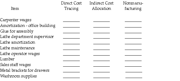 Office Supply Company manufactures office furniture. Recently the company decided to develop a formal cost accounting system. The company is currently converting all costs into classifications as related to its manufacturing processes. Required: For the following items, label each as being appropriate for • direct cost tracing of the finished furniture, • indirect cost allocation of an indirect manufacturing cost to the finished furniture, or • as a nonmanufacturing item.   
