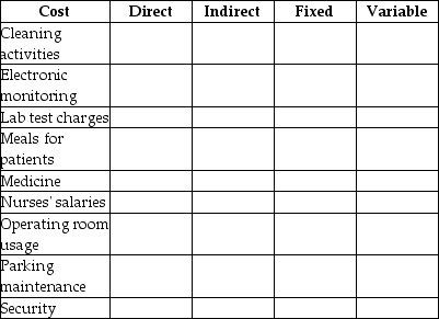 Boone Hospital wants to determine, to the extent possible, the actual cost for each patient stay. It is a general health care facility with all basic services but does not perform specialized services such as organ transplants. Required: Complete the following table by a. Classifying each cost as a direct or indirect cost with respect to each patient. b. Classifying each item as fixed or variable with respect to the number of patient days (sum of days each patient was in hospital) the hospital incurs.   