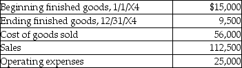 The following information pertains to Tom's Country Wood Shop:   What is the cost of goods manufactured for 20X4? A)  $56,500 B)  $31,500 C)  $50,500 D)  $61,500 E)  $66,500
